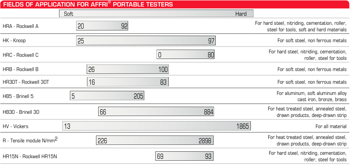 Portable hardness tester application table